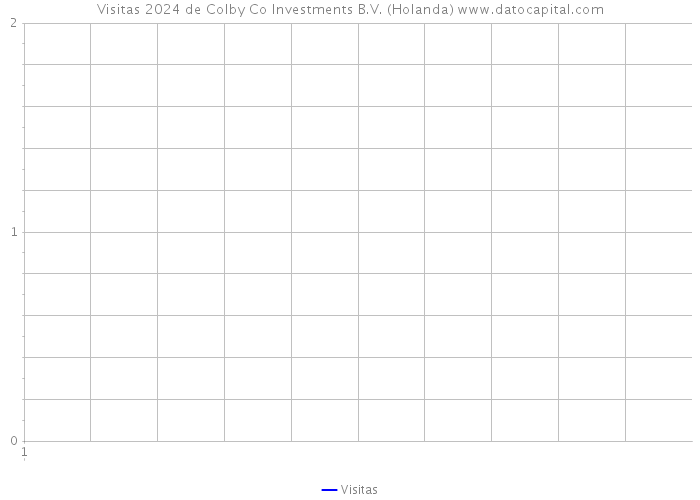 Visitas 2024 de Colby Co Investments B.V. (Holanda) 