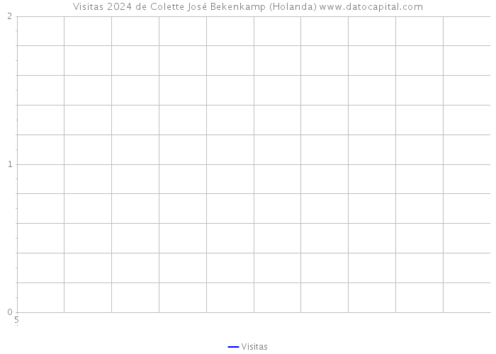 Visitas 2024 de Colette José Bekenkamp (Holanda) 