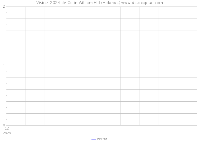 Visitas 2024 de Colin William Hill (Holanda) 