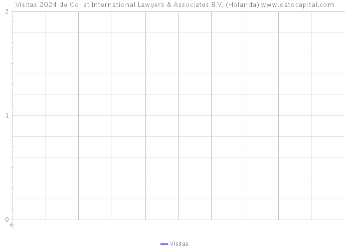 Visitas 2024 de Collet International Lawyers & Associates B.V. (Holanda) 