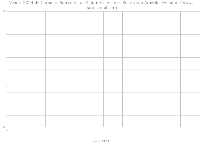 Visitas 2024 de Comdata Stored Value Solutions Inc. Ver. Staten van Amerika (Holanda) 