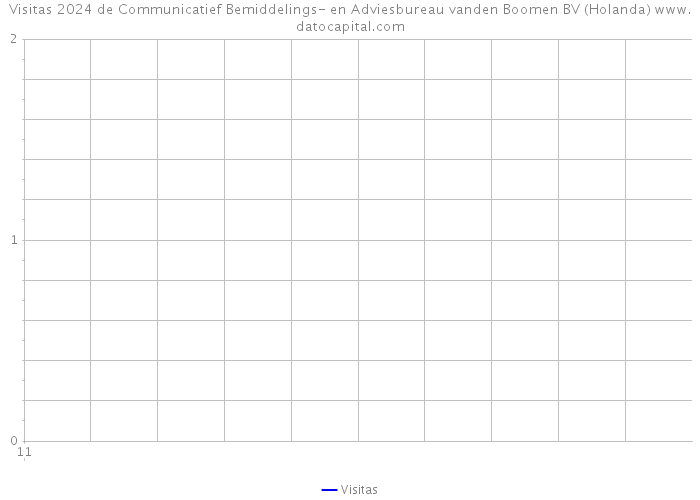 Visitas 2024 de Communicatief Bemiddelings- en Adviesbureau vanden Boomen BV (Holanda) 