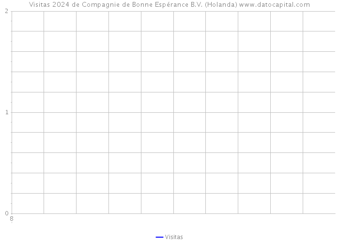 Visitas 2024 de Compagnie de Bonne Espérance B.V. (Holanda) 