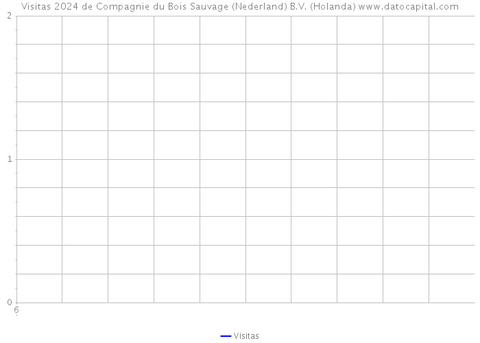 Visitas 2024 de Compagnie du Bois Sauvage (Nederland) B.V. (Holanda) 