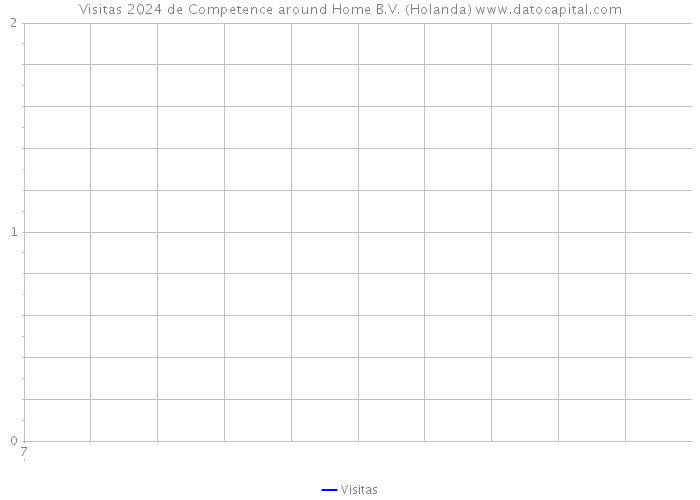 Visitas 2024 de Competence around Home B.V. (Holanda) 