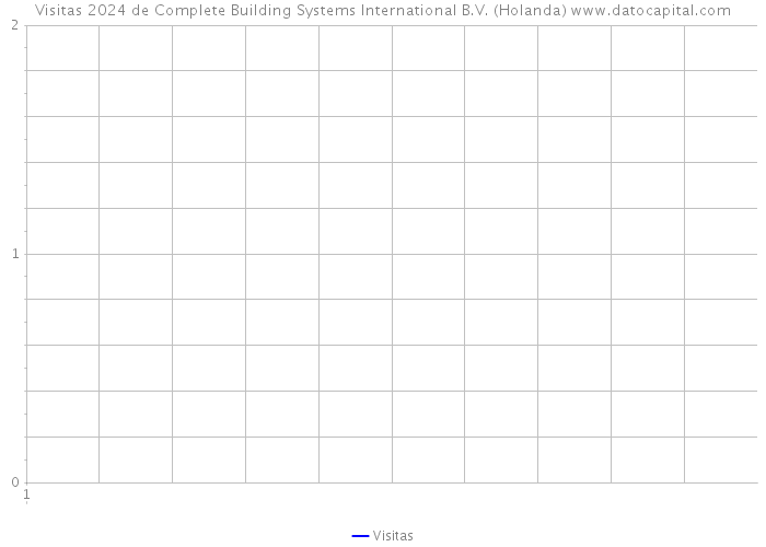 Visitas 2024 de Complete Building Systems International B.V. (Holanda) 