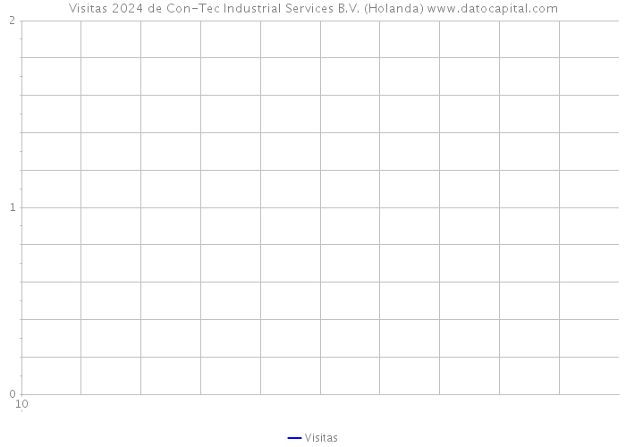 Visitas 2024 de Con-Tec Industrial Services B.V. (Holanda) 