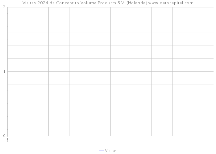 Visitas 2024 de Concept to Volume Products B.V. (Holanda) 