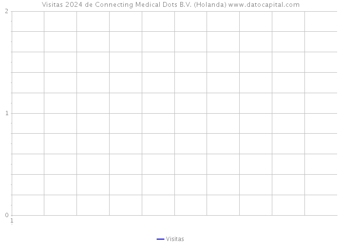 Visitas 2024 de Connecting Medical Dots B.V. (Holanda) 