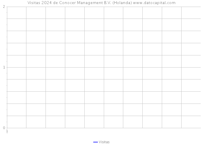 Visitas 2024 de Conocer Management B.V. (Holanda) 