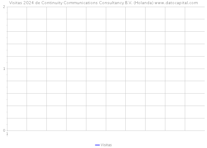 Visitas 2024 de Continuity Communications Consultancy B.V. (Holanda) 