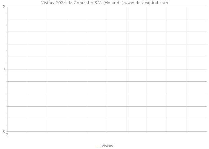 Visitas 2024 de Control A B.V. (Holanda) 