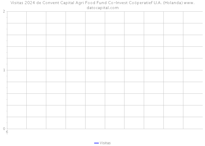 Visitas 2024 de Convent Capital Agri Food Fund Co-Invest Coöperatief U.A. (Holanda) 