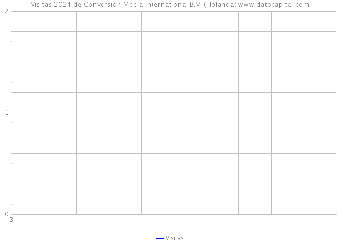 Visitas 2024 de Conversion Media International B.V. (Holanda) 