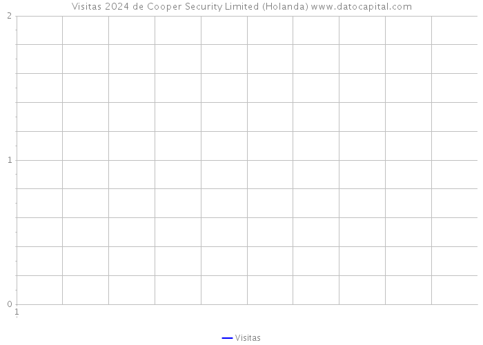 Visitas 2024 de Cooper Security Limited (Holanda) 