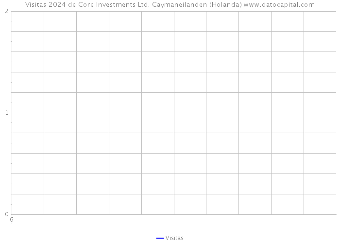 Visitas 2024 de Core Investments Ltd. Caymaneilanden (Holanda) 