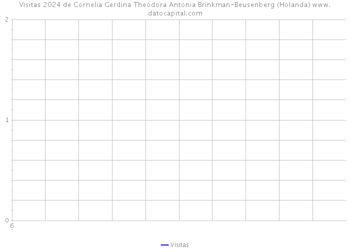 Visitas 2024 de Cornelia Gerdina Theodora Antonia Brinkman-Beusenberg (Holanda) 