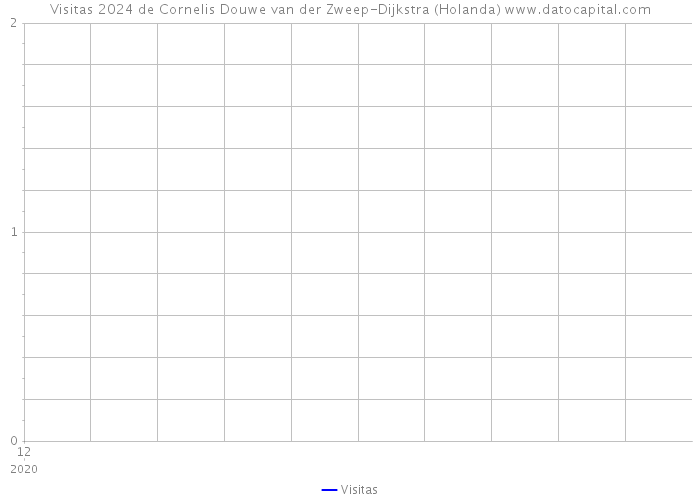 Visitas 2024 de Cornelis Douwe van der Zweep-Dijkstra (Holanda) 