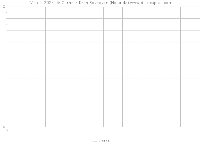 Visitas 2024 de Cornelis Krijn Boshoven (Holanda) 