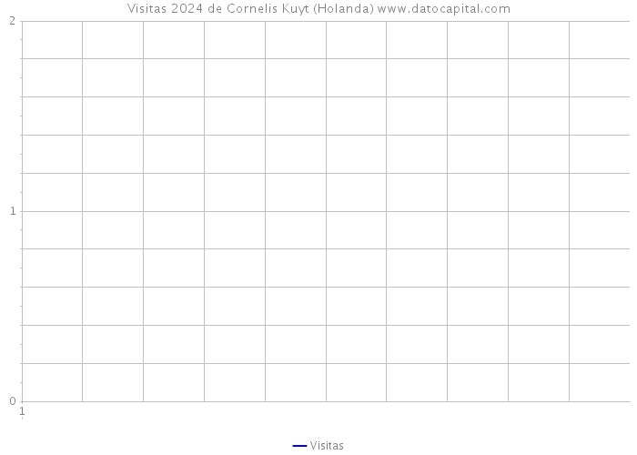 Visitas 2024 de Cornelis Kuyt (Holanda) 