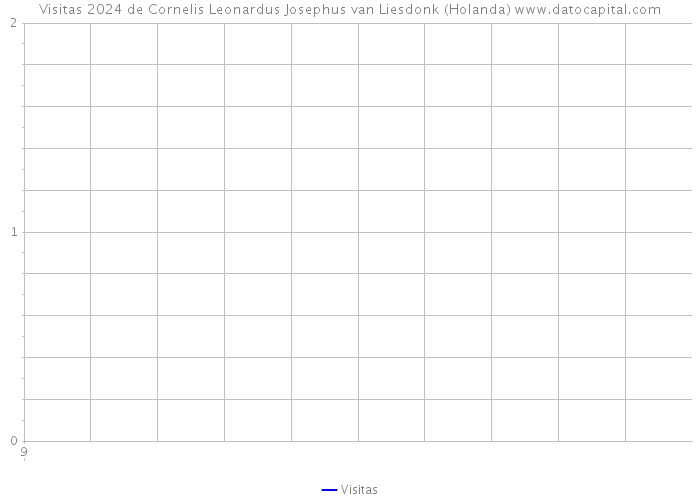 Visitas 2024 de Cornelis Leonardus Josephus van Liesdonk (Holanda) 