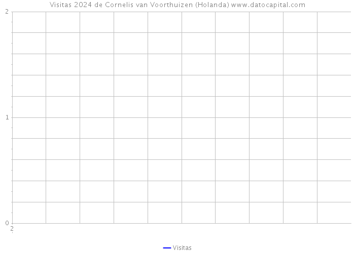 Visitas 2024 de Cornelis van Voorthuizen (Holanda) 