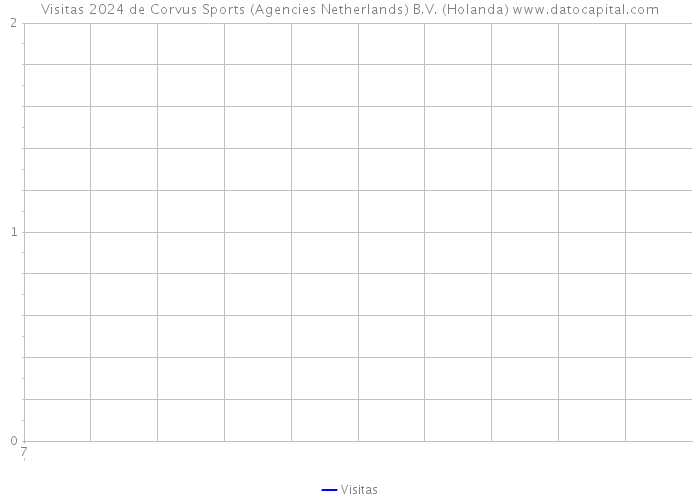 Visitas 2024 de Corvus Sports (Agencies Netherlands) B.V. (Holanda) 