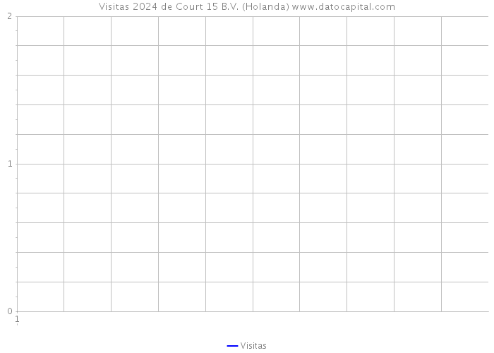 Visitas 2024 de Court 15 B.V. (Holanda) 