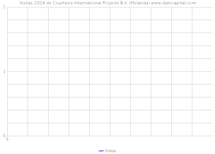 Visitas 2024 de Courtesie International Projects B.V. (Holanda) 