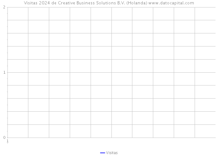 Visitas 2024 de Creative Business Solutions B.V. (Holanda) 