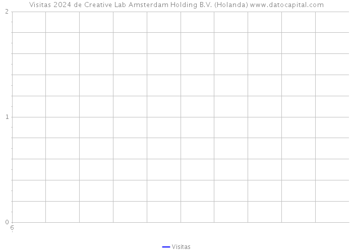 Visitas 2024 de Creative Lab Amsterdam Holding B.V. (Holanda) 