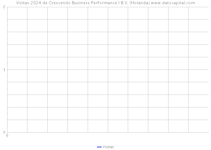 Visitas 2024 de Crescendo Business Performance I B.V. (Holanda) 