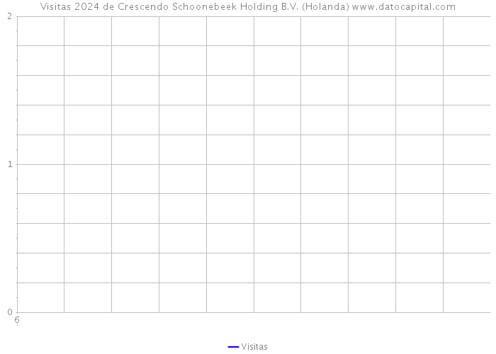 Visitas 2024 de Crescendo Schoonebeek Holding B.V. (Holanda) 