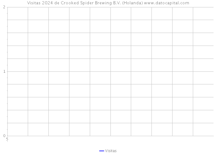 Visitas 2024 de Crooked Spider Brewing B.V. (Holanda) 