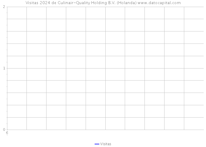 Visitas 2024 de Culinair-Quality Holding B.V. (Holanda) 