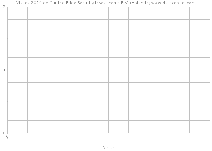 Visitas 2024 de Cutting Edge Security Investments B.V. (Holanda) 