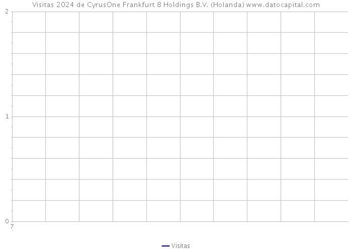 Visitas 2024 de CyrusOne Frankfurt 8 Holdings B.V. (Holanda) 