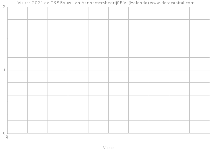 Visitas 2024 de D&F Bouw- en Aannemersbedrijf B.V. (Holanda) 