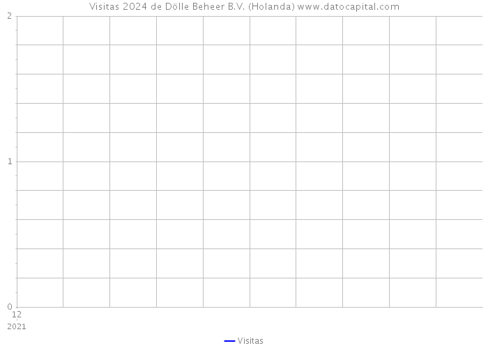 Visitas 2024 de Dölle Beheer B.V. (Holanda) 