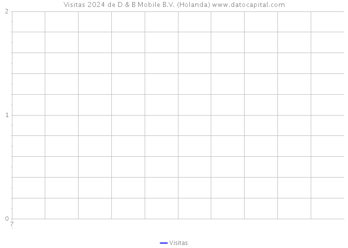 Visitas 2024 de D & B Mobile B.V. (Holanda) 