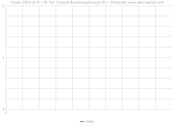 Visitas 2024 de D / NL Tax Consult Belastingadviseurs B.V. (Holanda) 