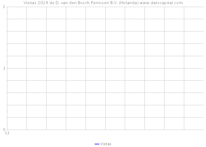 Visitas 2024 de D. van den Bosch Pensioen B.V. (Holanda) 