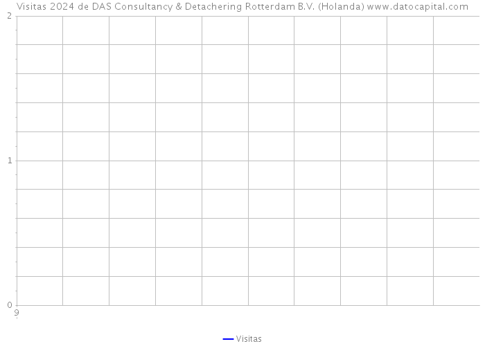 Visitas 2024 de DAS Consultancy & Detachering Rotterdam B.V. (Holanda) 