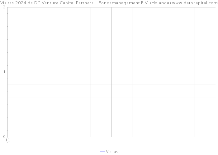 Visitas 2024 de DC Venture Capital Partners - Fondsmanagement B.V. (Holanda) 