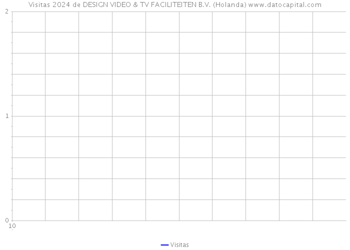 Visitas 2024 de DESIGN VIDEO & TV FACILITEITEN B.V. (Holanda) 