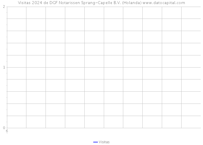 Visitas 2024 de DGF Notarissen Sprang-Capelle B.V. (Holanda) 