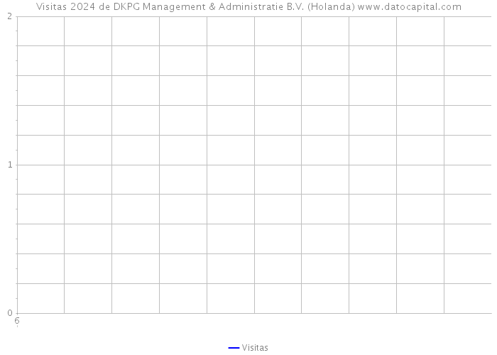 Visitas 2024 de DKPG Management & Administratie B.V. (Holanda) 