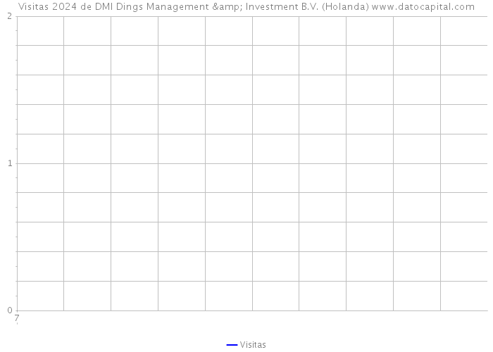 Visitas 2024 de DMI Dings Management & Investment B.V. (Holanda) 