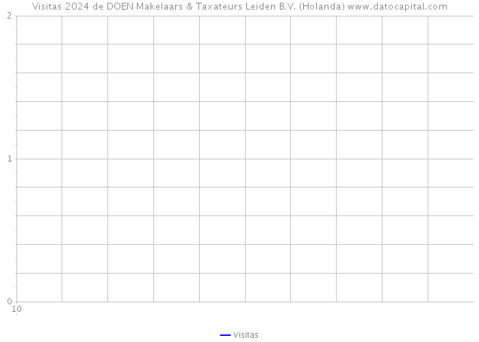 Visitas 2024 de DOEN Makelaars & Taxateurs Leiden B.V. (Holanda) 