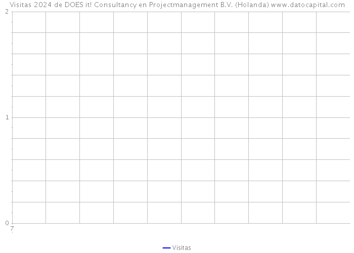 Visitas 2024 de DOES it! Consultancy en Projectmanagement B.V. (Holanda) 